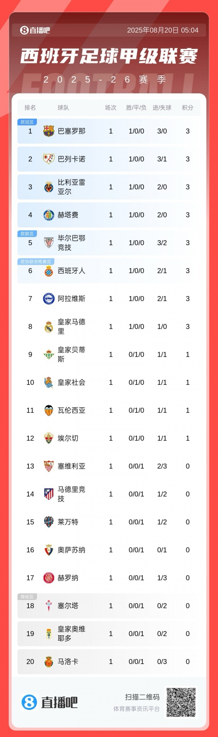 九游app下载最新版本-西甲首轮积分排名：巴萨三球完胜登顶，皇马一球险胜位居第八，马竞位列第十四