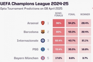 Opta预测欧冠四强概率：阿森纳96%最高，皇马4%垫底&amp;仅1%可能夺冠